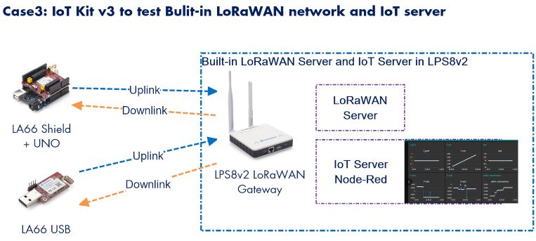 Kit IoT LoRa/LoRaWAN Dragino v - Iot Kit Beginner avis et prix